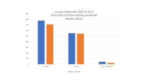 Decatur Ga 30032 Home Sales Report 3rd Quarter 2021